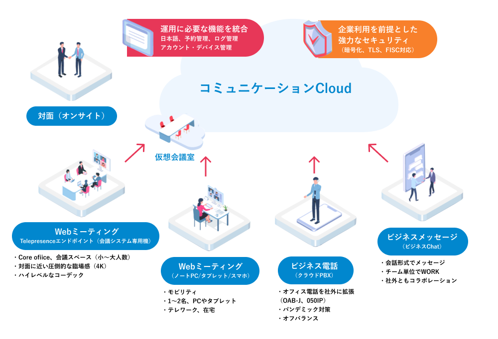 コミュニケーションCloud　運用に必要な機能を統合　日本語、予約管理、ログ管理、アカウント・デバイス管理　企業利用を前提とした強力なセキュリティ（暗号化、TLS、FISC対応）　対面（オンサイト）　WEBm－てぃんぐ　ビジネス電話　ビジネスメッセージ