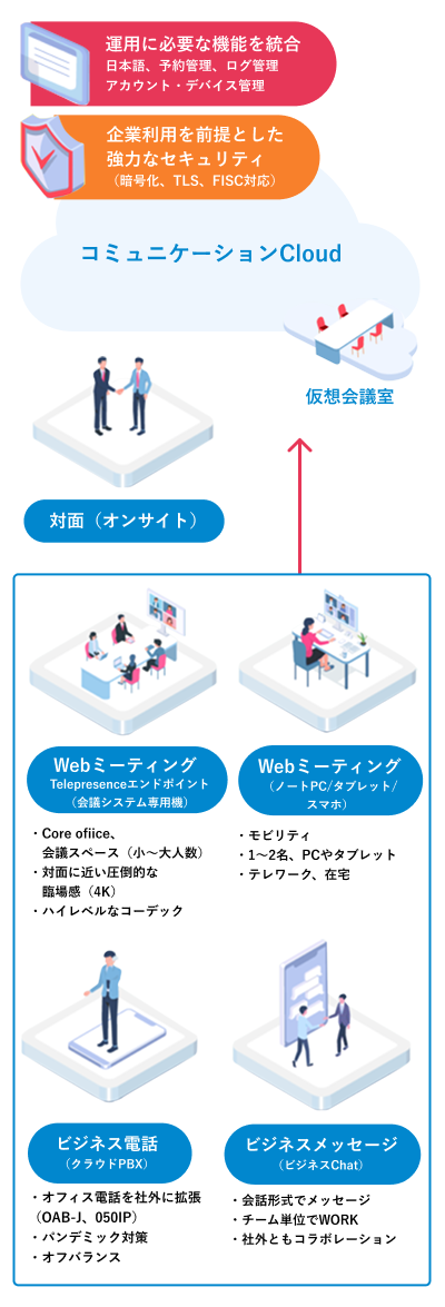 コミュニケーションCloud　運用に必要な機能を統合　日本語、予約管理、ログ管理、アカウント・デバイス管理　企業利用を前提とした強力なセキュリティ（暗号化、TLS、FISC対応）　対面（オンサイト）　WEBm－てぃんぐ　ビジネス電話　ビジネスメッセージ