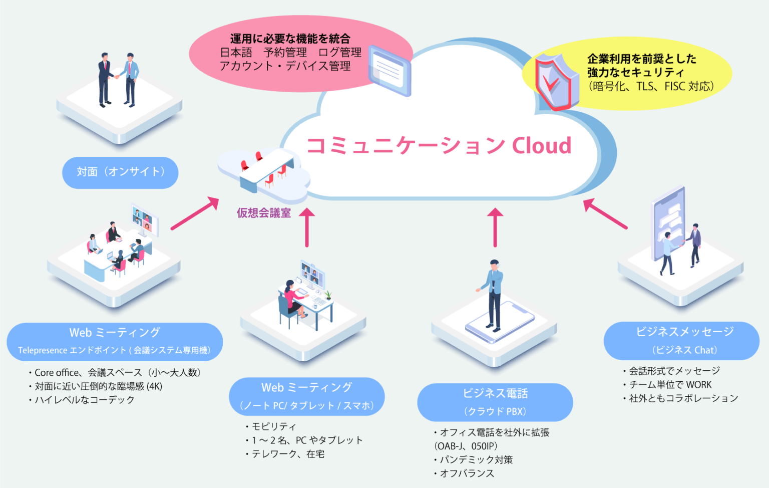コミュニケーションCloud