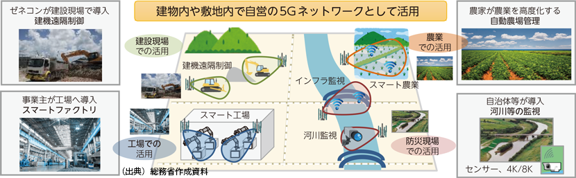 ローカル5Gの利用イメージ