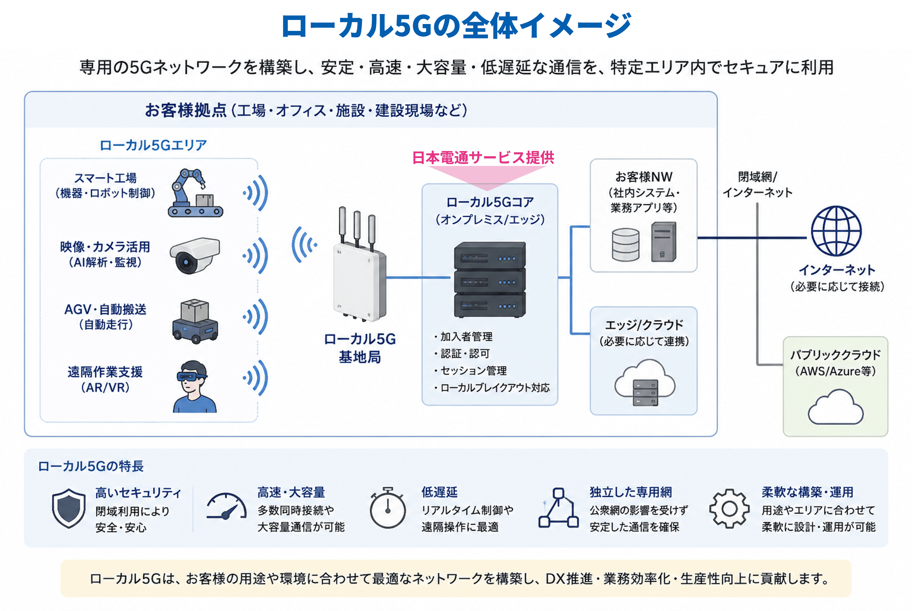 サービス概要