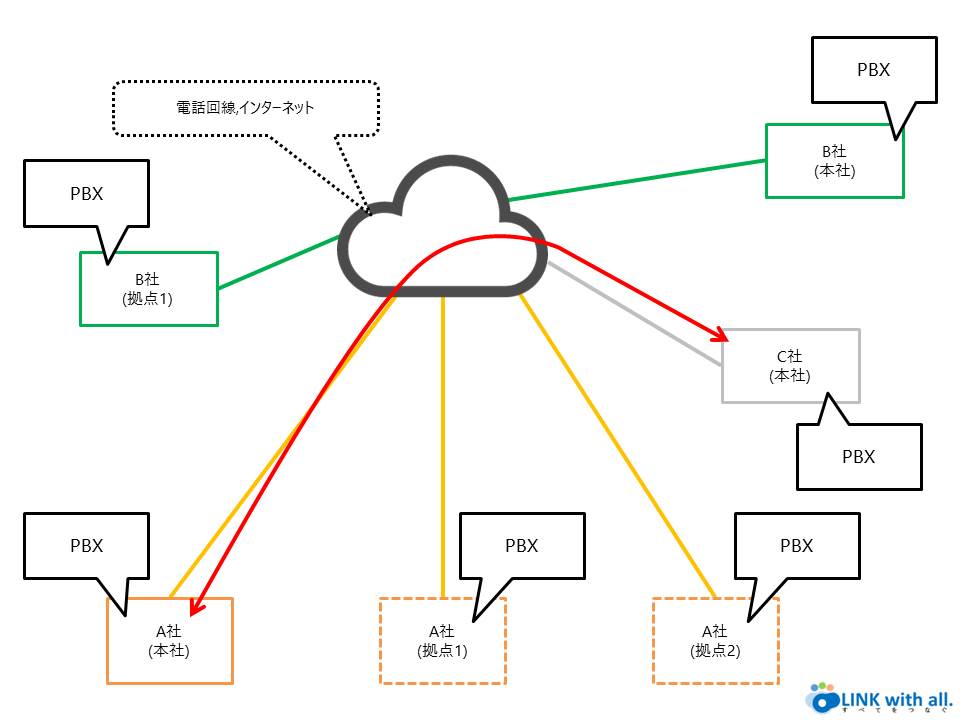 従来のPBXでの電話のネットワーク