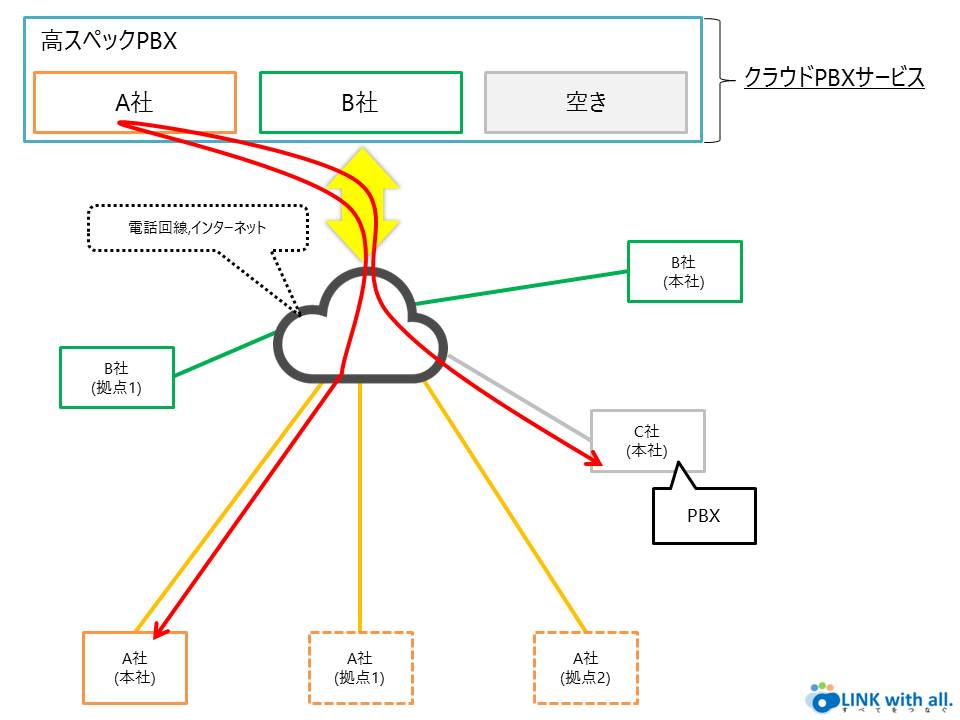 クラウドPBXのある電話のネットワーク