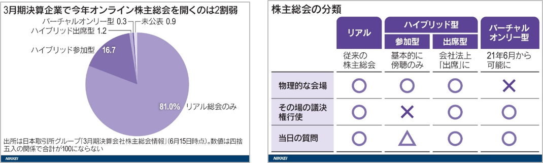3月期決算企業で今年オンライン株主総会を開くのは2割弱