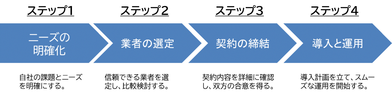 ステップ1からステップ4