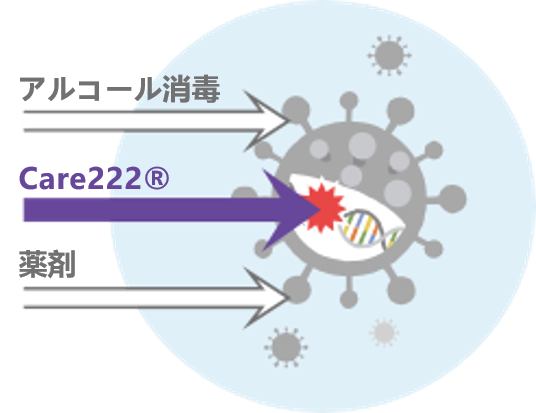 Care222 ウイルス抑制・除菌用紫外線照射装置