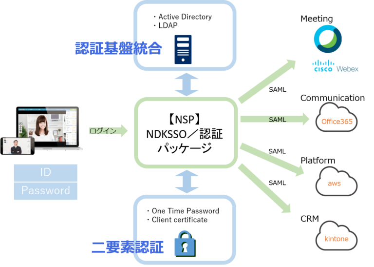 NSP（NDK SSO Package） シングルサインオン
