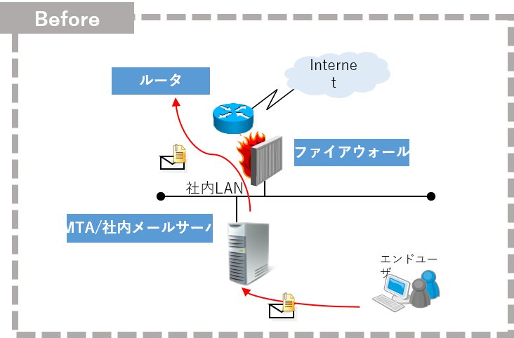 ネットワーク構築_case3_bofore
