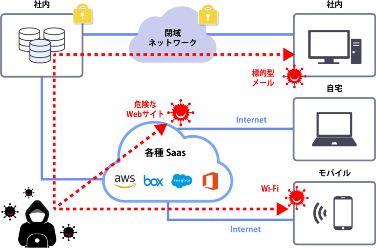 従来のセキュリティ課題